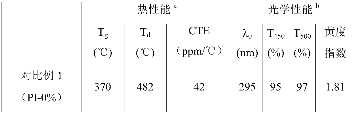 A kind of high transparent low expansion polyimide film and its preparation method and application