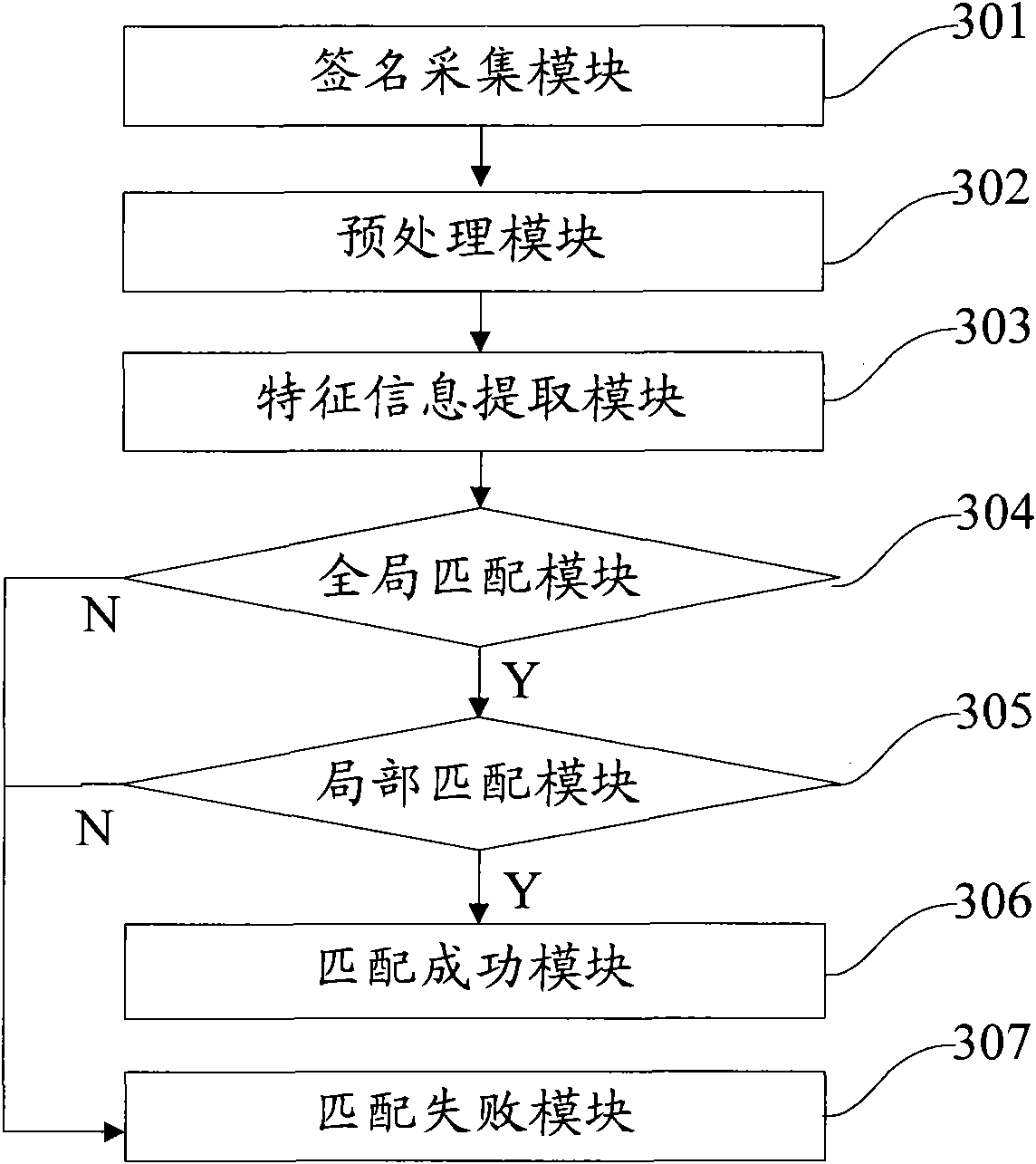 Method and device for recognizing handwritten signature and starting system by handwritten signature