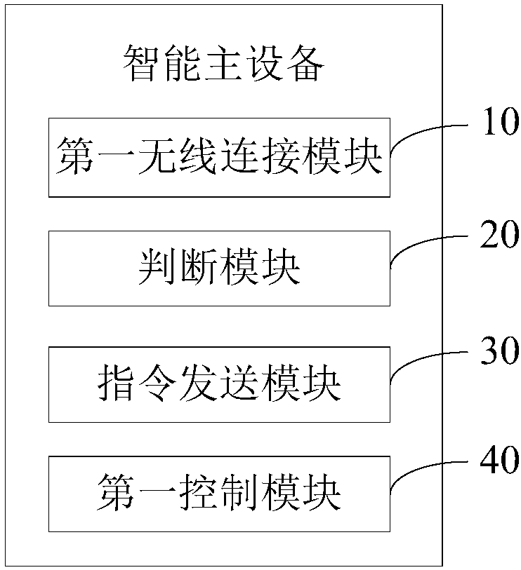 Primary smart device, auxiliary smart device, audio output method and system