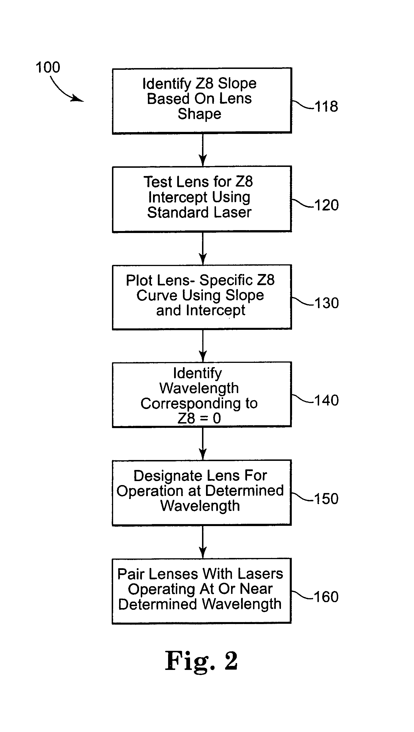 Spherical aberration compensation by wavelength