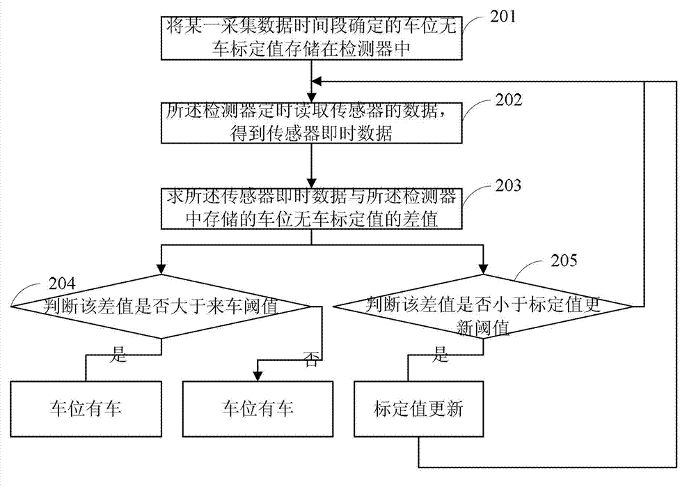 Parking space detecting method and device