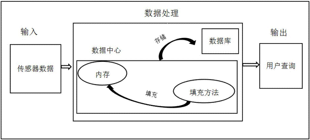 Sensor network data obtaining method with QoS guarantee