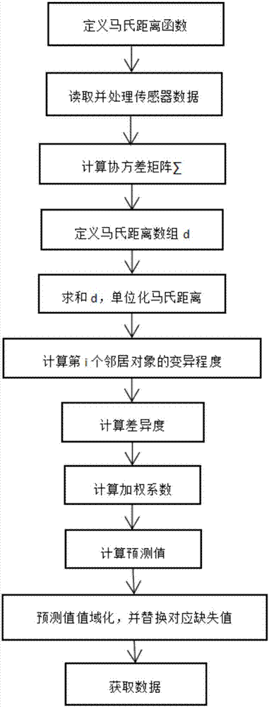 Sensor network data obtaining method with QoS guarantee