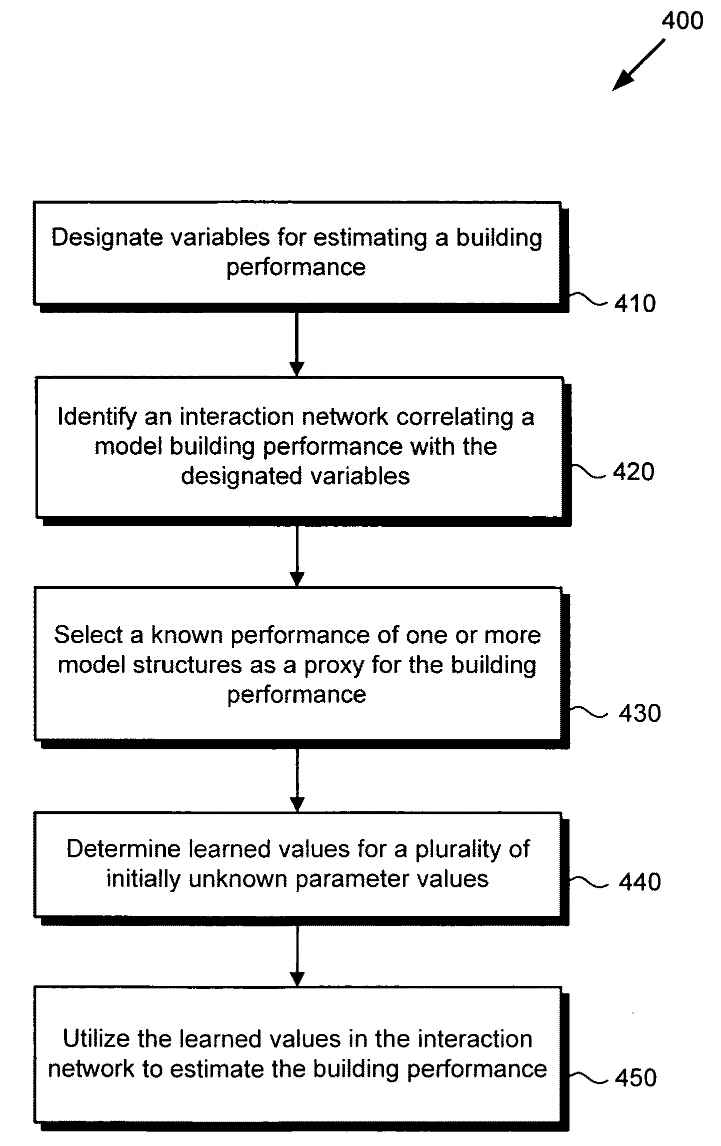 Method and system for estimating building performance