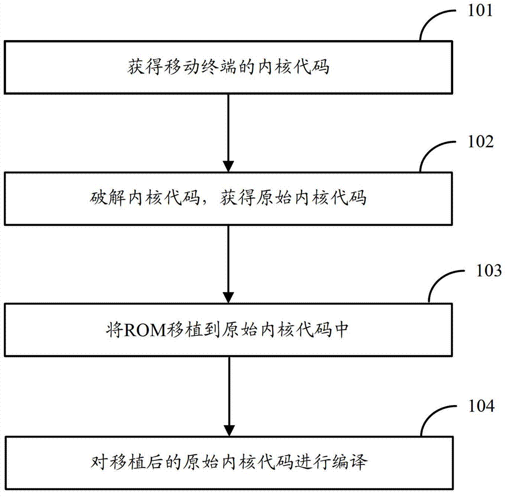 Method and device for transplanting read-only memory (ROM)