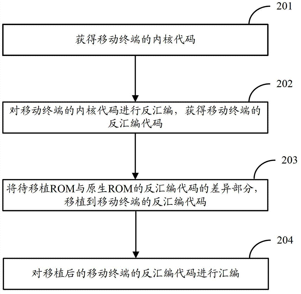 Method and device for transplanting read-only memory (ROM)