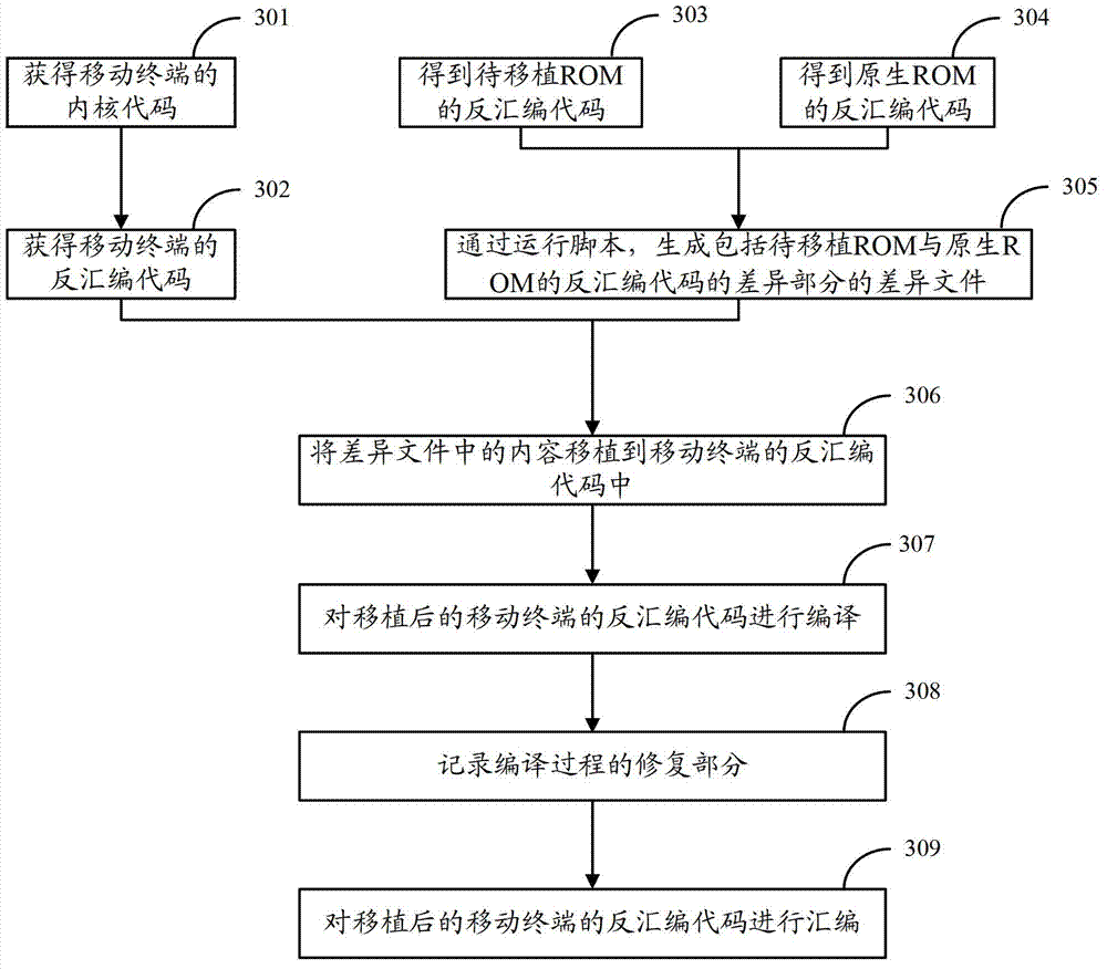 Method and device for transplanting read-only memory (ROM)