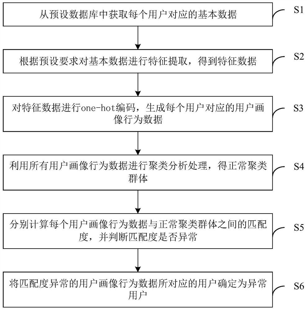 Abnormal user detection method and device based on clustering analysis, equipment and medium
