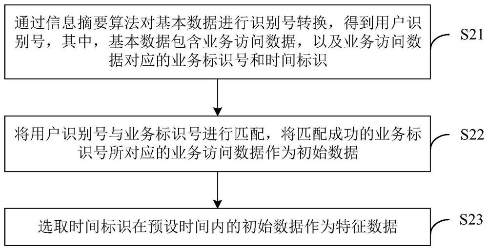 Abnormal user detection method and device based on clustering analysis, equipment and medium