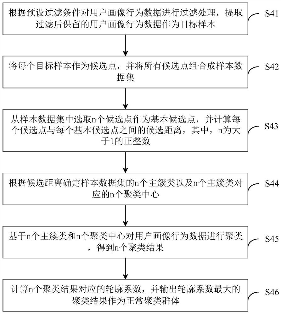 Abnormal user detection method and device based on clustering analysis, equipment and medium