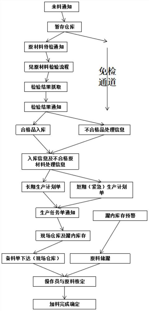 A control method and system for manufacturing powder raw materials based on mes system