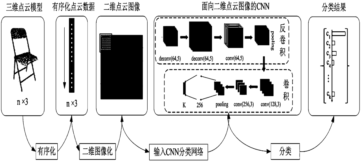 =Three-dimensional point cloud model classification method based on convolution neural network