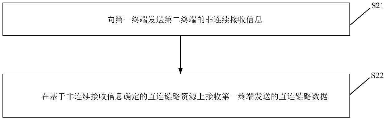 Direct link data transmission method and device, and storage medium