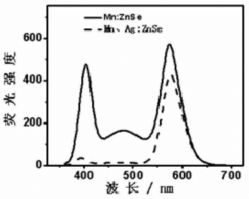 Preparation method of pure yellow fluorescence water-soluble doped zinc selenide quantum dots
