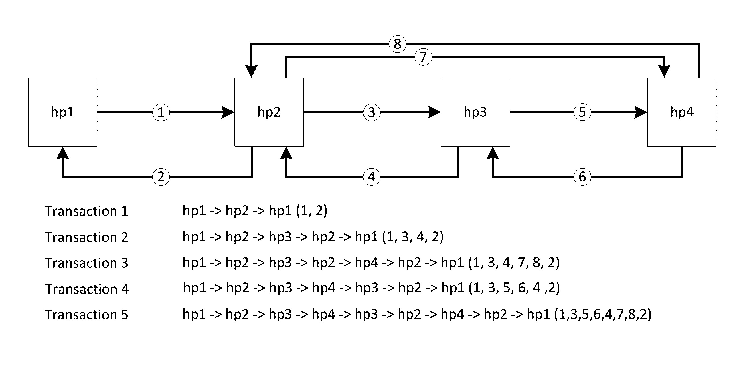 System level simulation in network on chip architecture