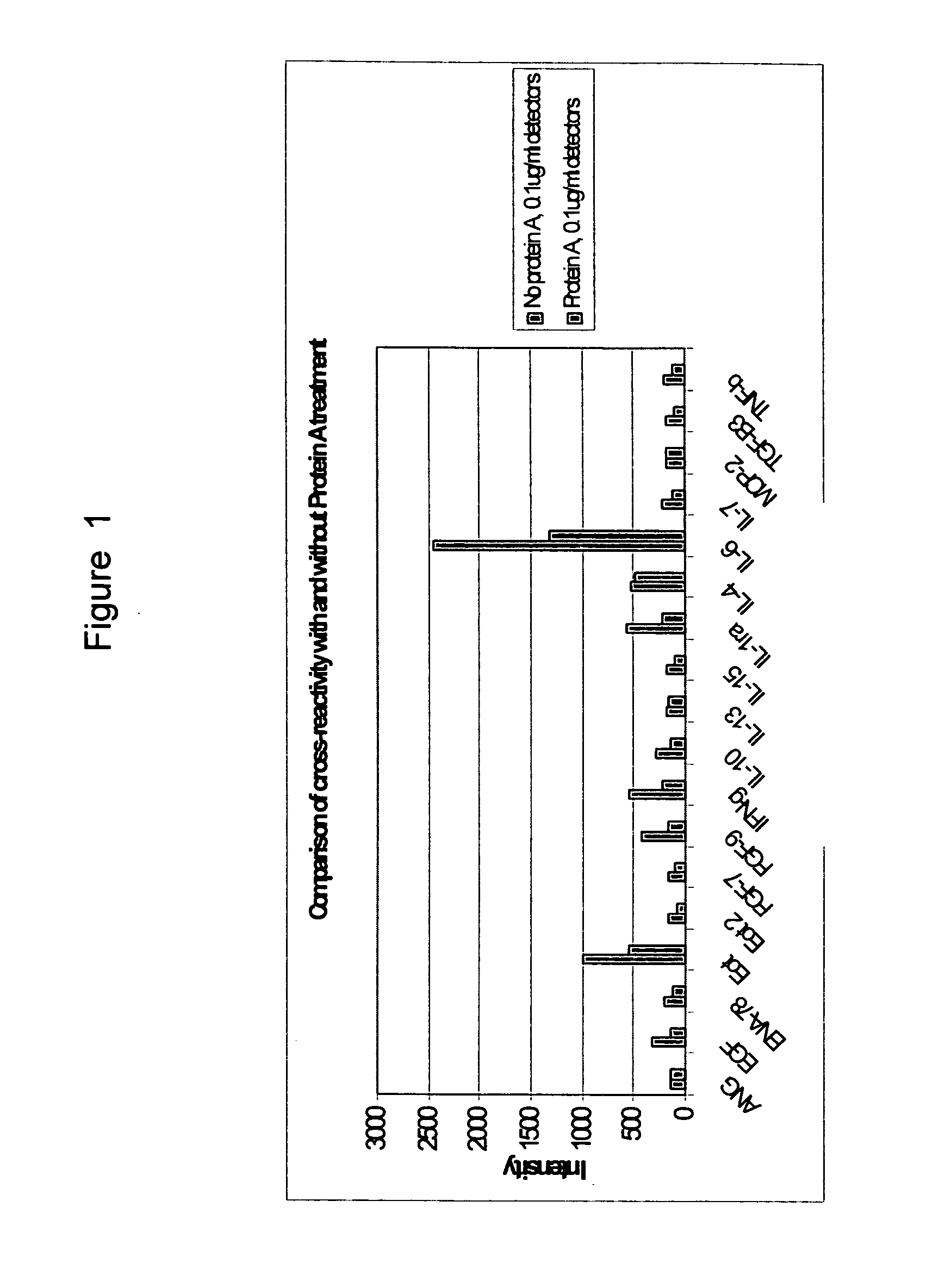 Suppression of cross-reactivity and non-specific binding by antibodies using protein A