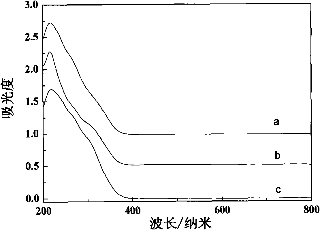 A kind of preparation method of bifunctional titanium silicate molecular sieve