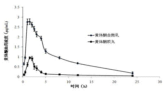 Oversaturated self-microemulsified progesterone composition and preparation method of same