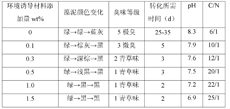 Method for converting blue algae mud into organic fertilizer by thermal composting