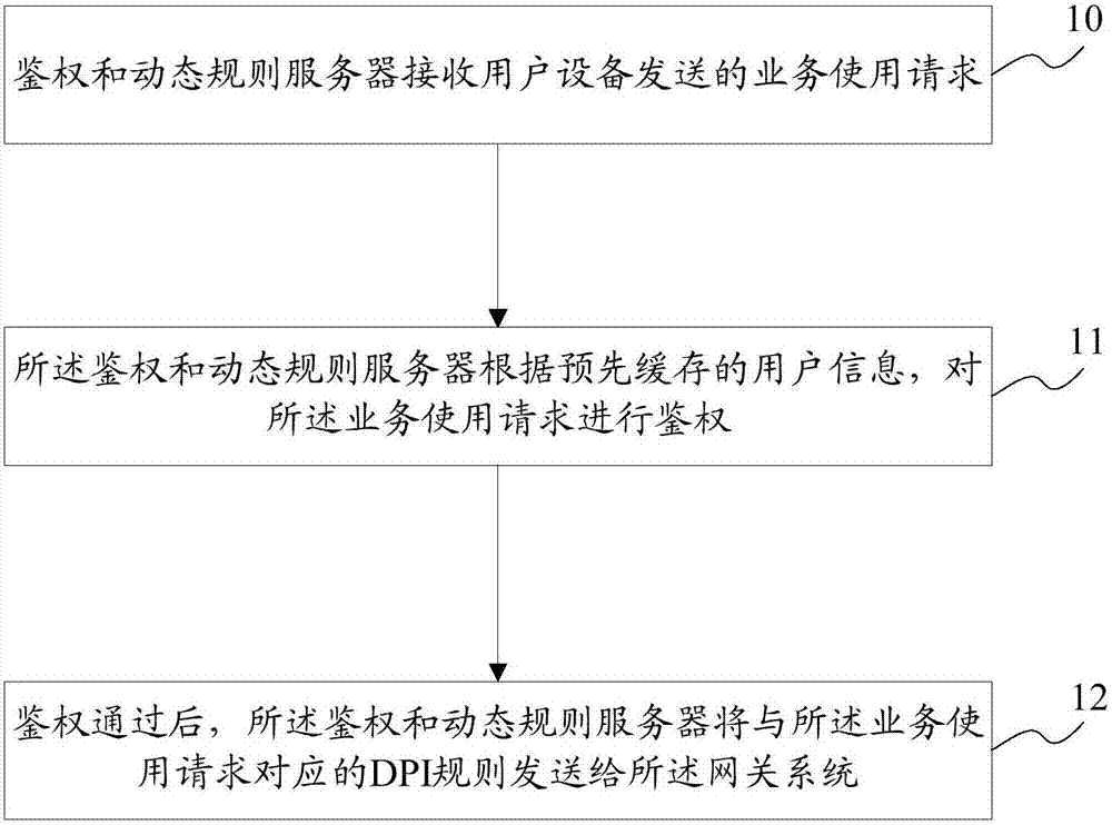 DPI (Deep Packet Inspection) rule issuing method and issuing device