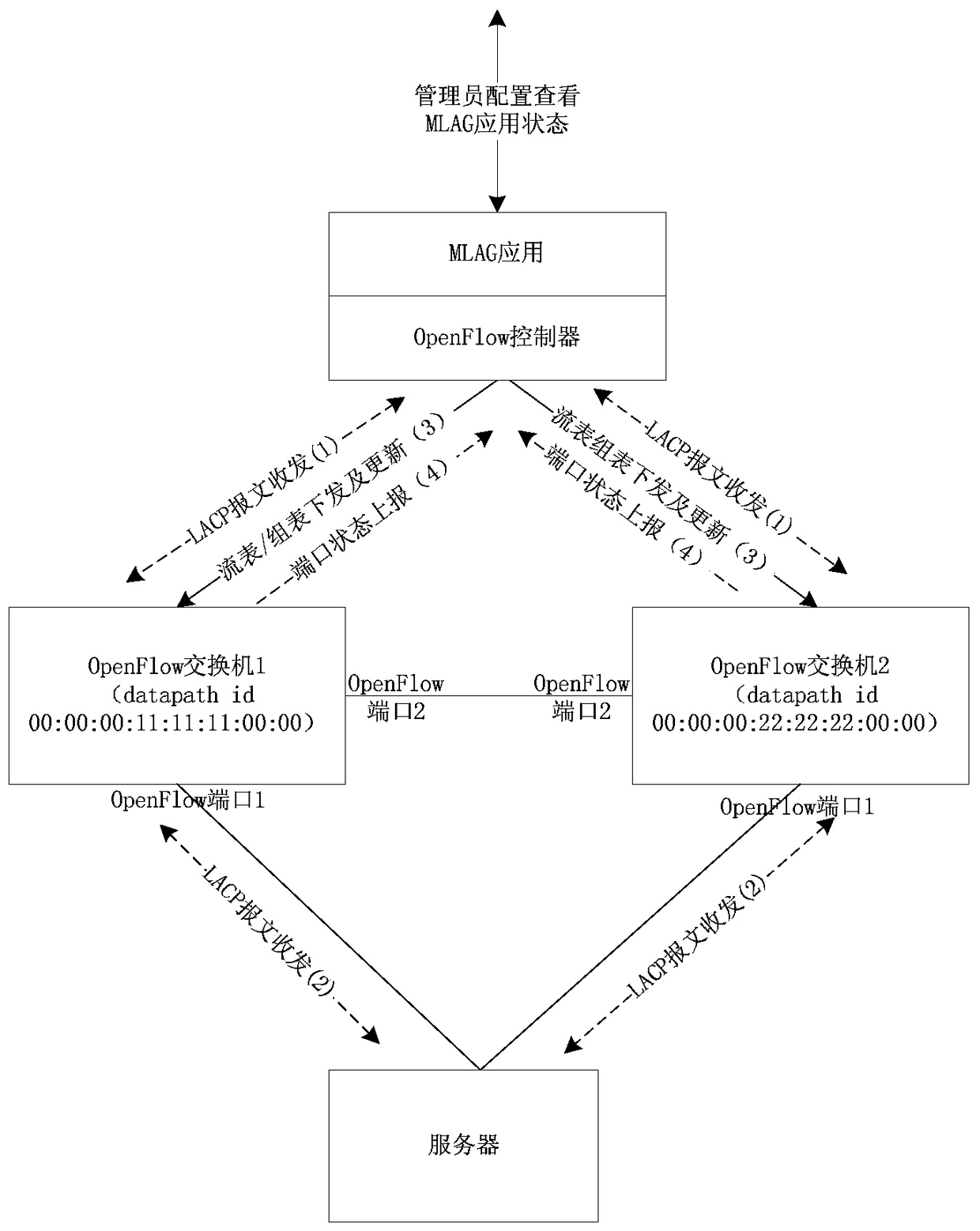 System and method for realizing cross-switch link aggregation on openflow switch