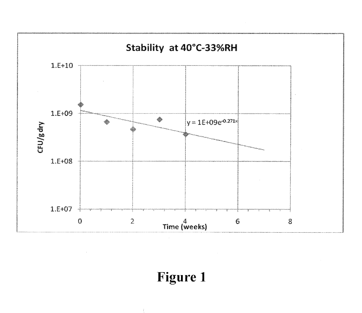 Stable dry powder composition comprising biologically active microorganisms and/or bioactive materials and methods of making