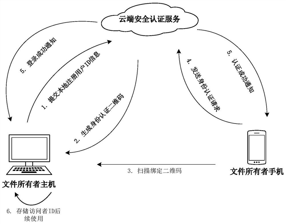 Digital file sharing and content security protection method matched with mobile terminal authentication