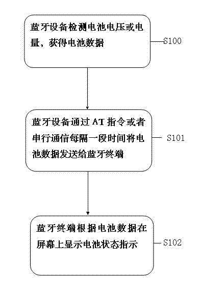 Method for displaying voltage or electric quantity of battery of Bluetooth device on Bluetooth terminal