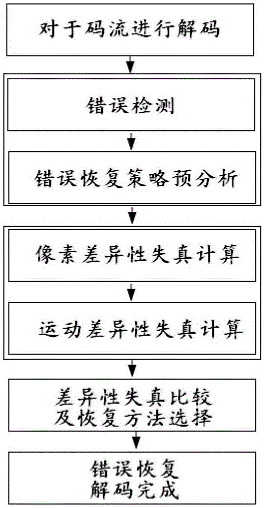 An Error Recovery Method for Spatial Domain Multiple Description Coding