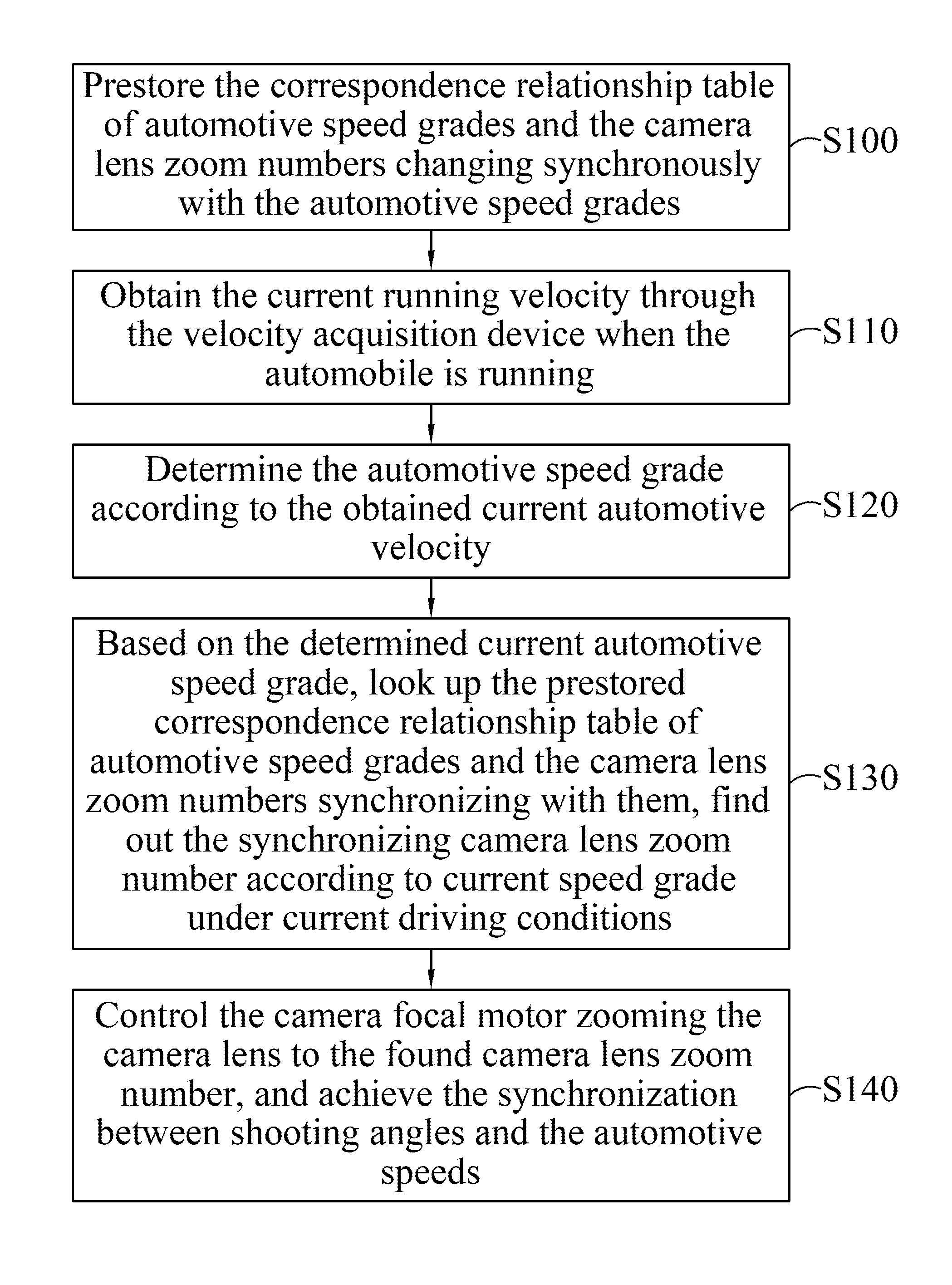 Automotive camera system and the data processing method based on its shooting angle changing synchronously with the automotive speed