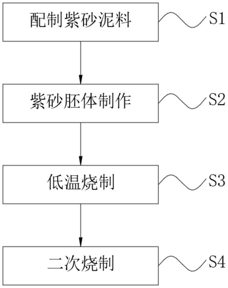 Mixed firing process of gem particles and purple sand raw materials