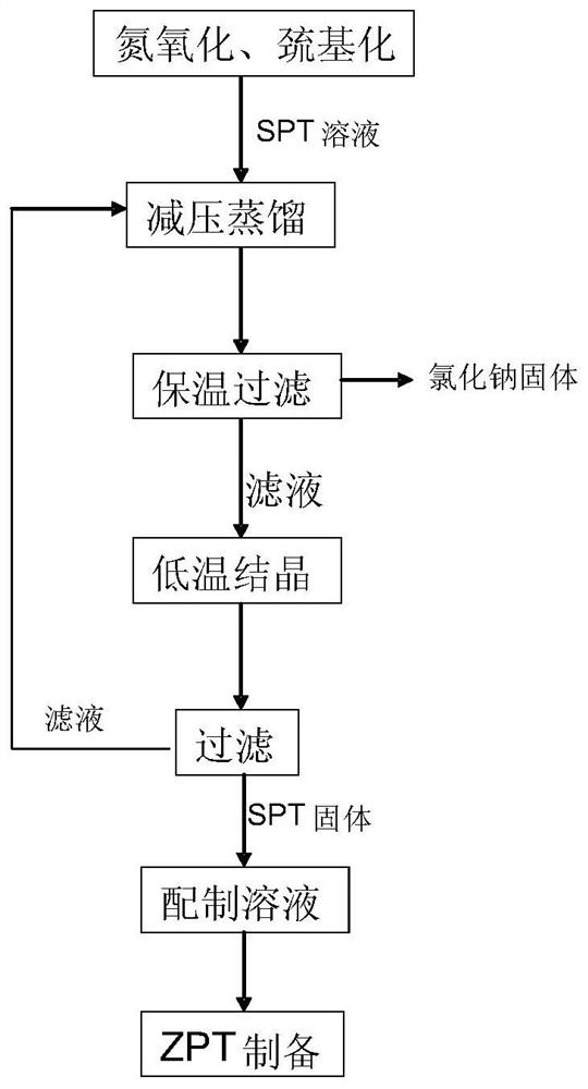 A kind of synthetic method of high-quality zinc pyrithione