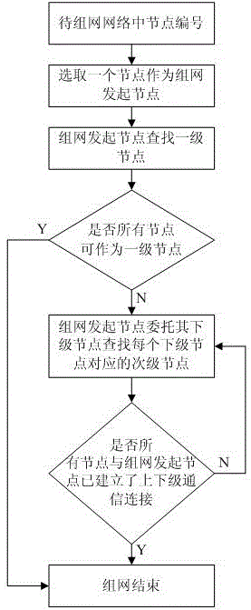 Self-organized networking method based on low-rate wireless network