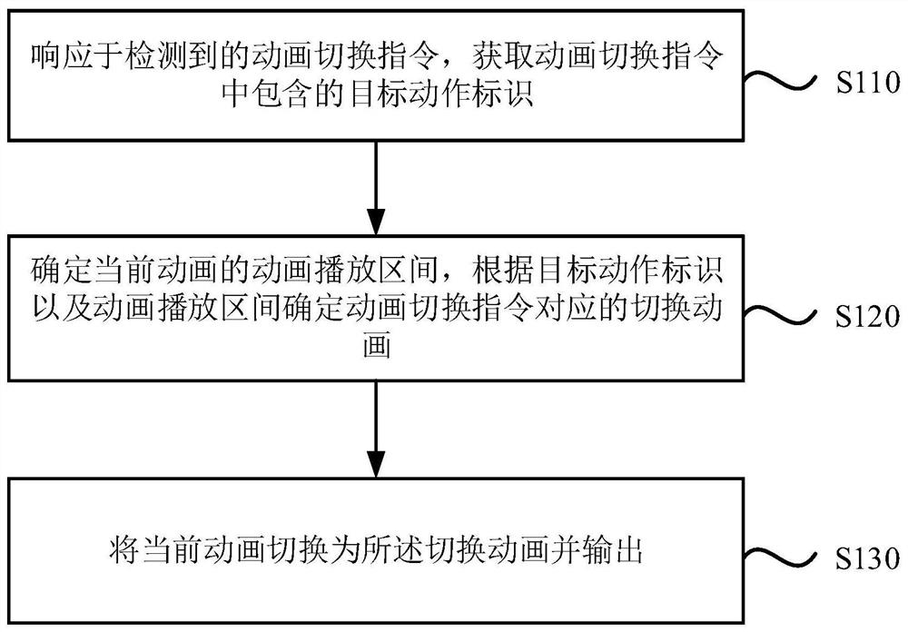 Animation switching method, device and equipment and storage medium