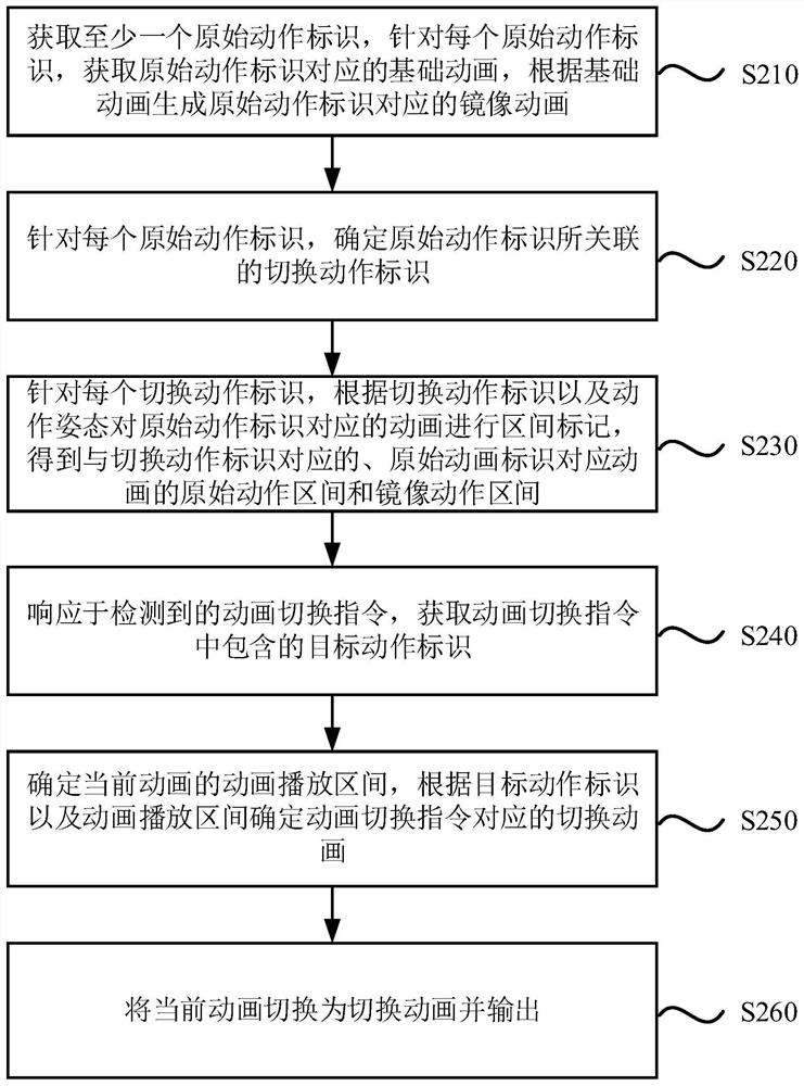 Animation switching method, device and equipment and storage medium