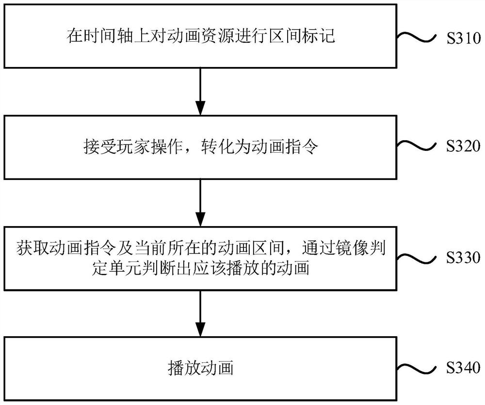 Animation switching method, device and equipment and storage medium