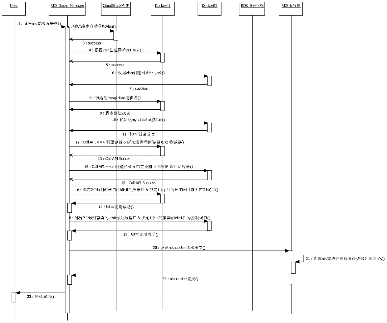 A method and system for starting a database service on a public cloud