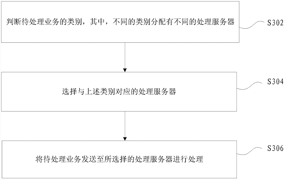 Business processing method and system