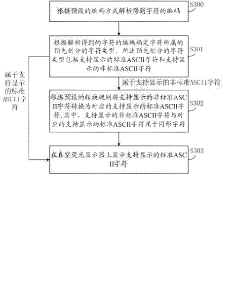 Method and device for displaying characters on vacuum fluorescent display