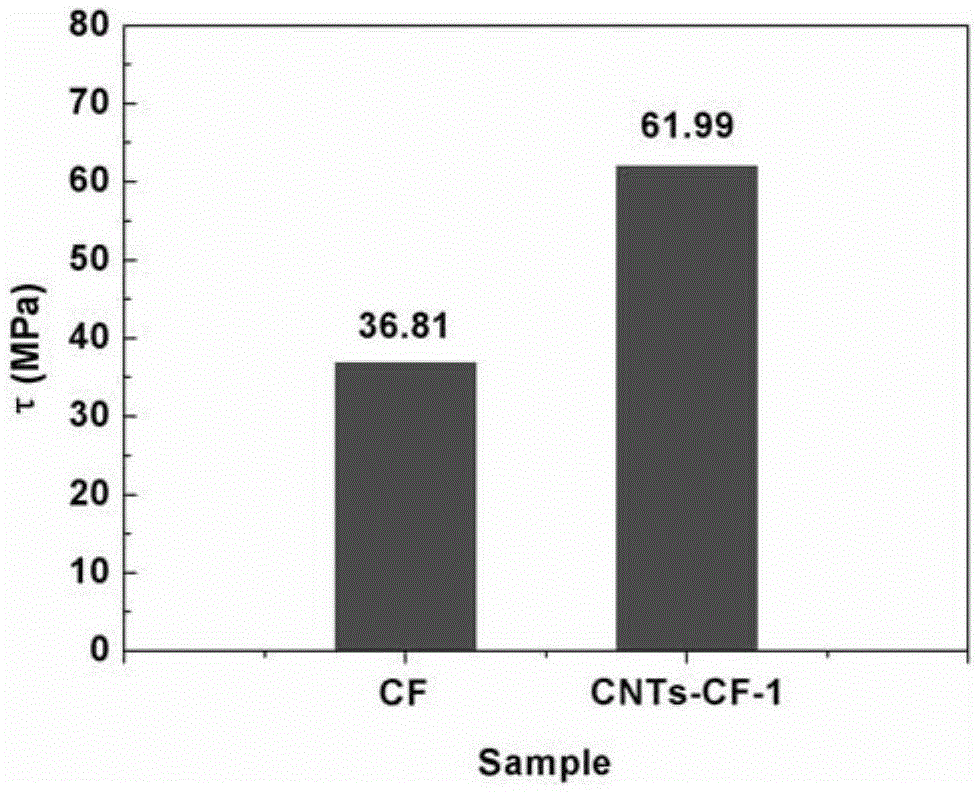 Preparation method and application of carbon nano tube modified carbon fiber enhanced SiBCN ceramic composite material