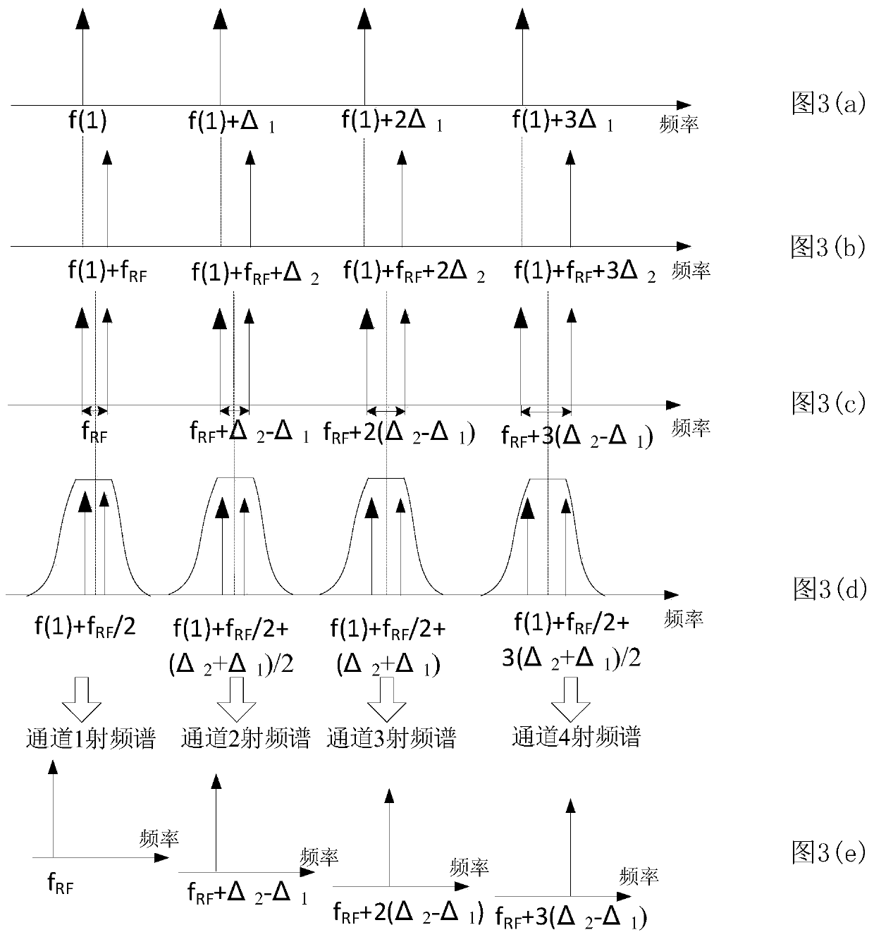 A frequency diversity array implementation device and method based on a coherent light frequency comb