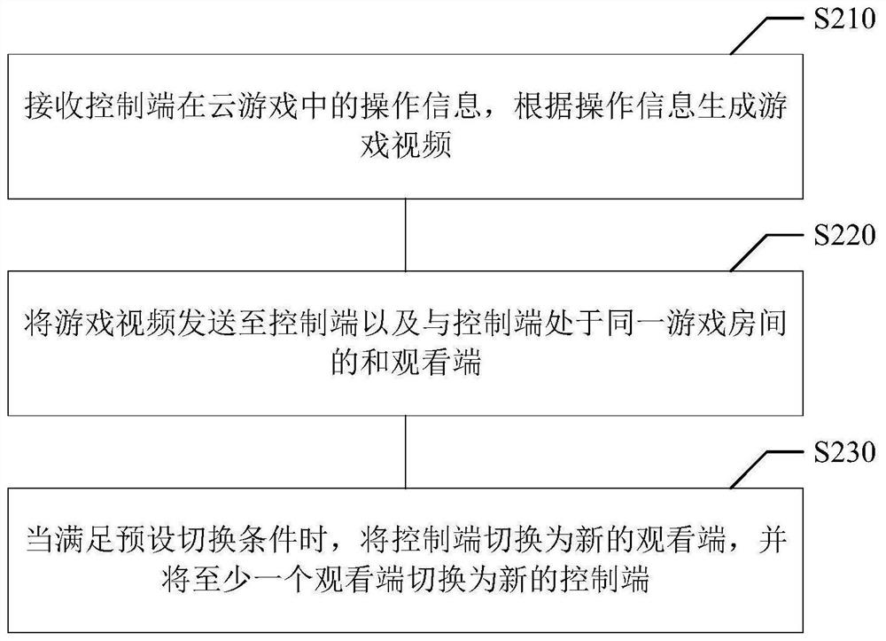 Cloud game interaction method, system, device, storage medium and electronic equipment