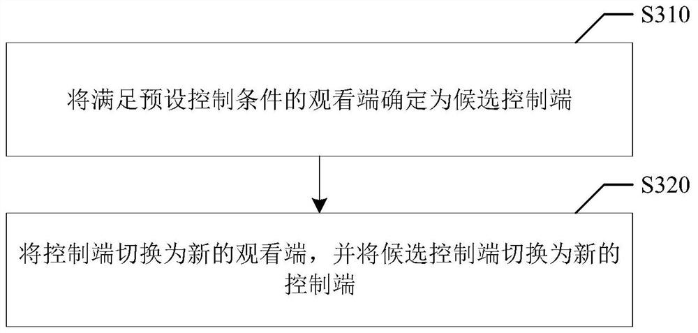 Cloud game interaction method, system, device, storage medium and electronic equipment