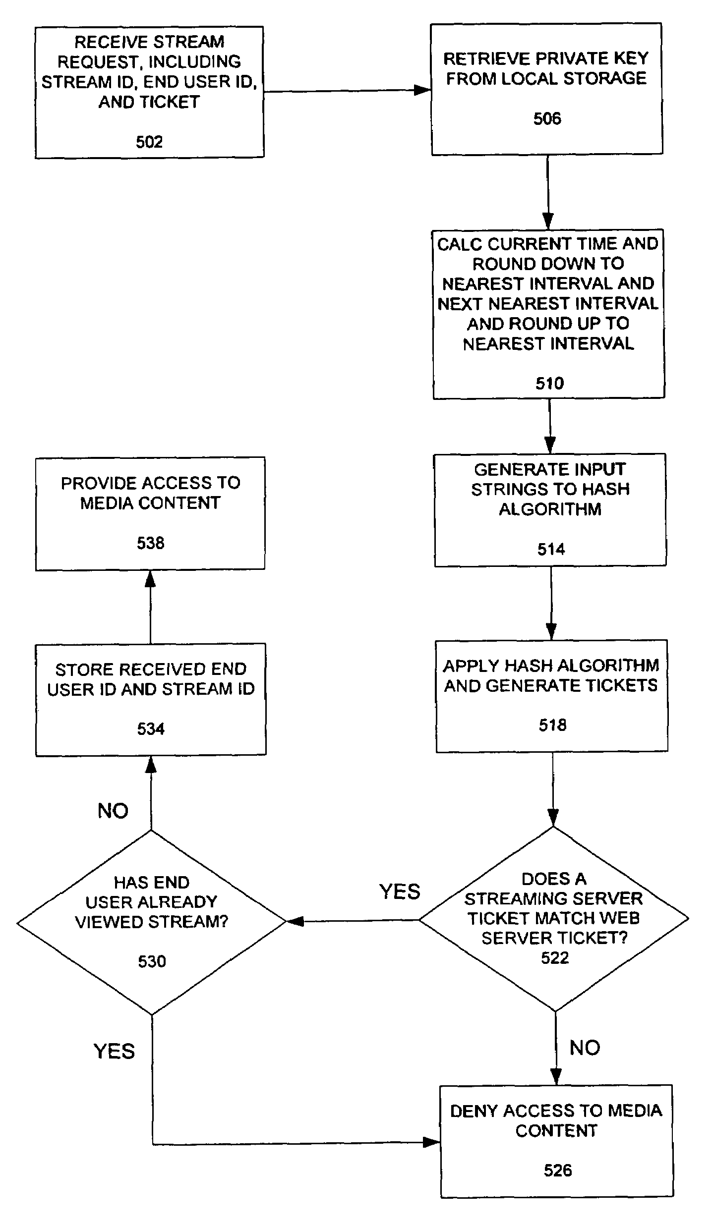 Method for controlling access to digital content and streaming media