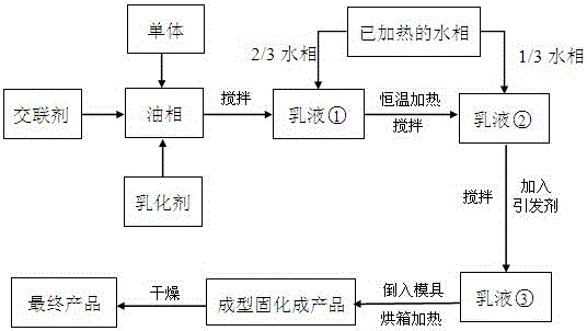 Strong wettable acrylate foam material and its preparation method and application