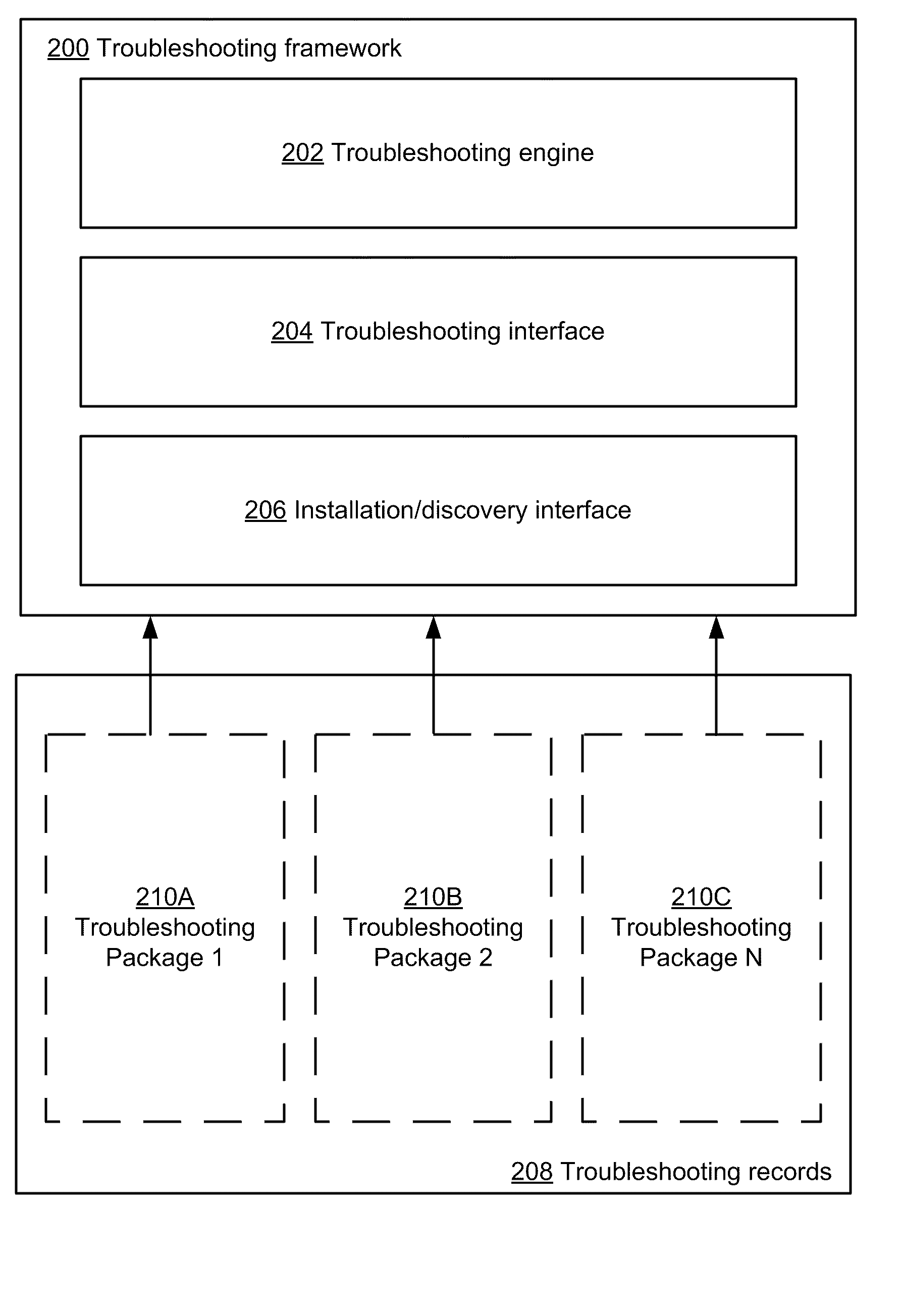 Common troubleshooting framework