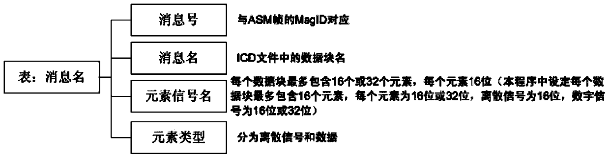 General parsing method of fc-ae-asm data based on product interface control file