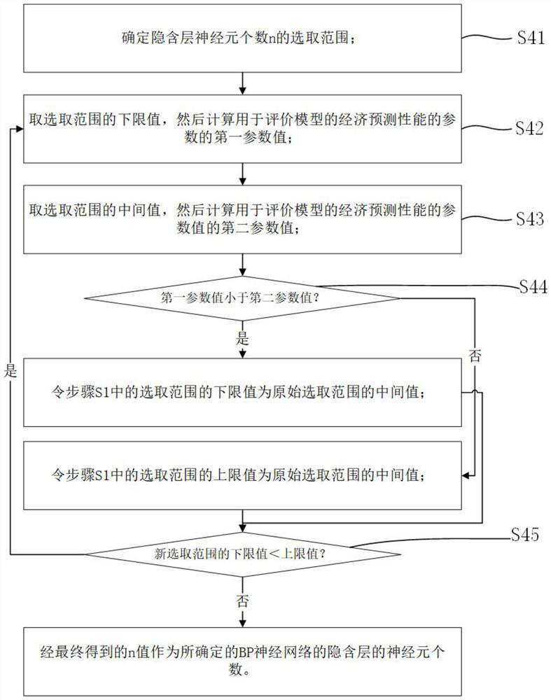 Economic prediction method based on neural network