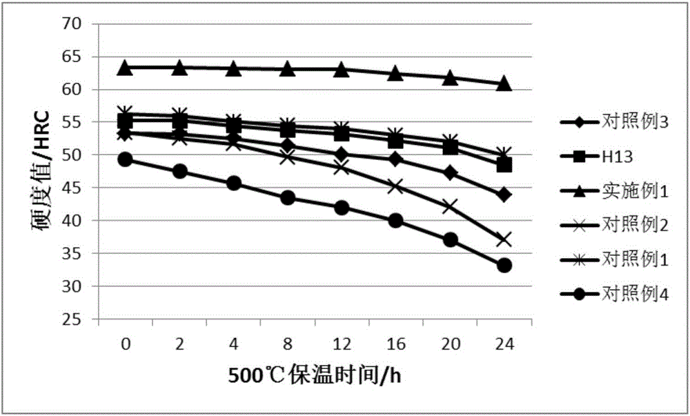 High-temperature-resistant and high-toughness hot work die steel and preparation method thereof