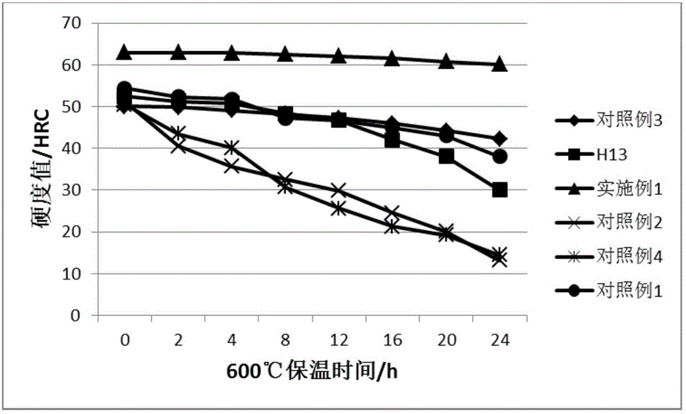 High-temperature-resistant and high-toughness hot work die steel and preparation method thereof